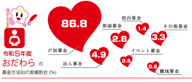 令和5年度　小田原市募金実績の割合